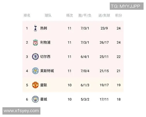 英超积分榜：曼城领跑切尔西腰斩利物浦，曼联还有追赶的机会吗？